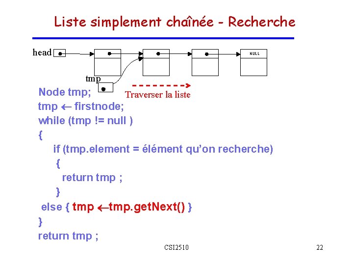 Liste simplement chaînée - Recherche head NULL tmp Node tmp; Traverser la liste tmp Liste simplement chaînée - Recherche head NULL tmp Node tmp; Traverser la liste tmp