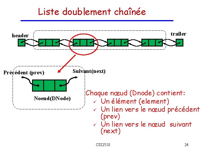 Liste doublement chaînée trailer header Précédent (prev) Noeud(DNode) Suivant(next) Chaque nœud (Dnode) contient: ü Liste doublement chaînée trailer header Précédent (prev) Noeud(DNode) Suivant(next) Chaque nœud (Dnode) contient: ü