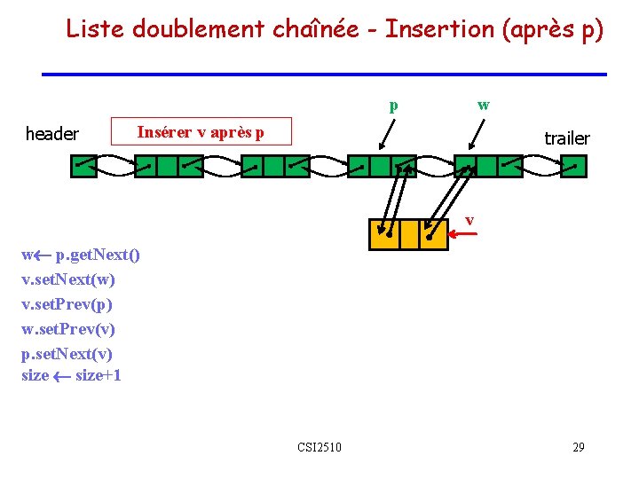 Liste doublement chaînée - Insertion (après p) p header w Insérer v après p Liste doublement chaînée - Insertion (après p) p header w Insérer v après p
