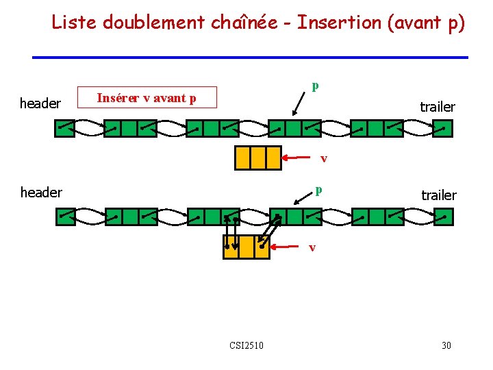 Liste doublement chaînée - Insertion (avant p) header p Insérer v avant p trailer Liste doublement chaînée - Insertion (avant p) header p Insérer v avant p trailer