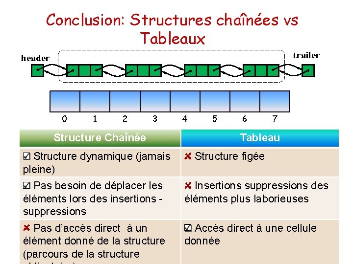 Conclusion: Structures chaînées vs Tableaux trailer header 0 1 2 3 Structure Chaînée Structure Conclusion: Structures chaînées vs Tableaux trailer header 0 1 2 3 Structure Chaînée Structure