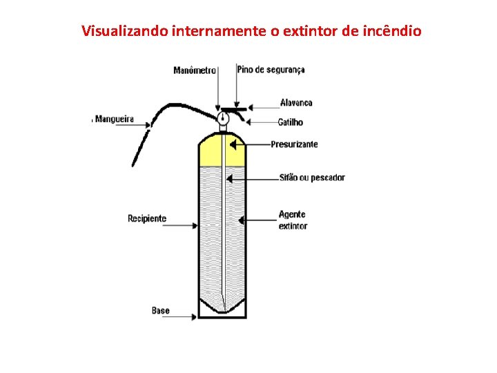 Visualizando internamente o extintor de incêndio 