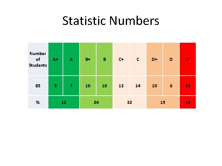 Statistic Numbers Number of Students A+ A B+ B C+ C D+ D F