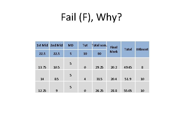 Fail (F), Why? 1 st Mid 2 nd Mid 22. 5 13. 75 14