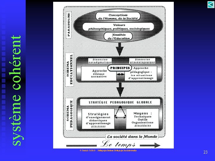 système cohérent © Patrick ROBO - Pédagogie Freinet Pédagogie Instituionnelle 23 