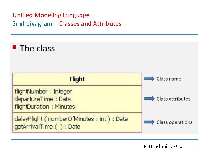 Unified Modeling Language Sınıf diyagramı - Classes and Attributes P. H. Schmitt, 2003 12