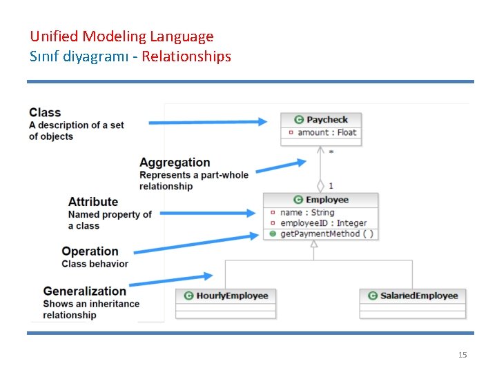 Unified Modeling Language Sınıf diyagramı - Relationships 15 