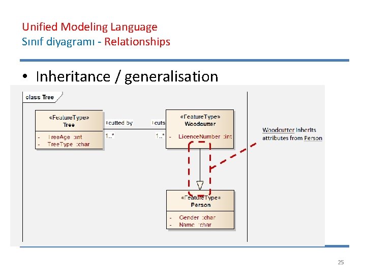 Unified Modeling Language Sınıf diyagramı - Relationships • Inheritance / generalisation 25 