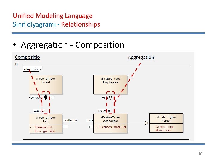 Unified Modeling Language Sınıf diyagramı - Relationships • Aggregation - Composition 29 