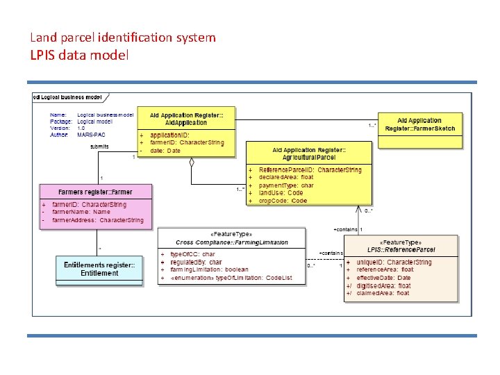 Land parcel identification system LPIS data model 