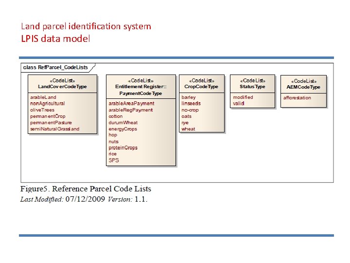Land parcel identification system LPIS data model 