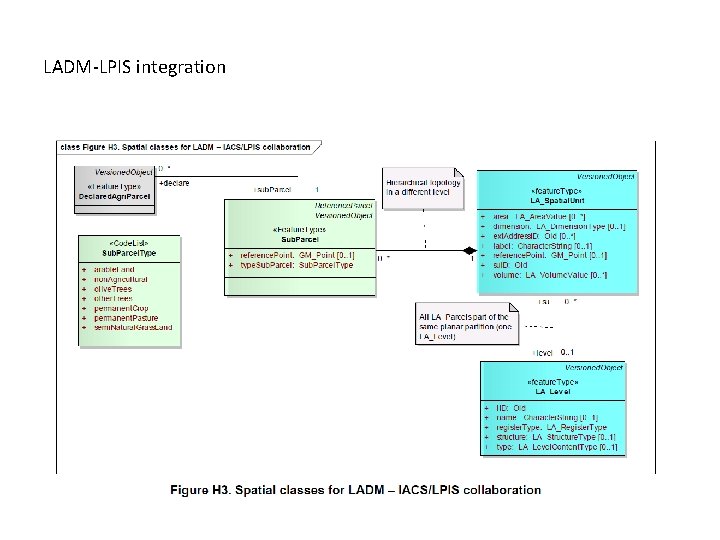 LADM-LPIS integration 