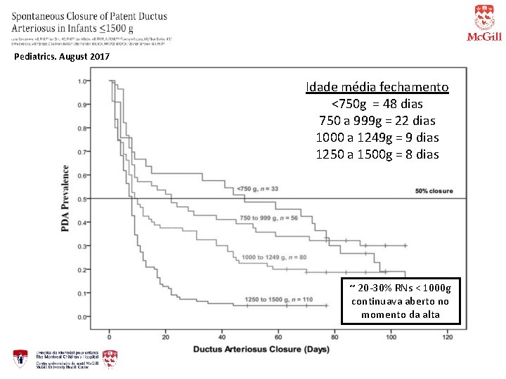 Pediatrics. August 2017 Idade média fechamento <750 g = 48 dias 750 a 999