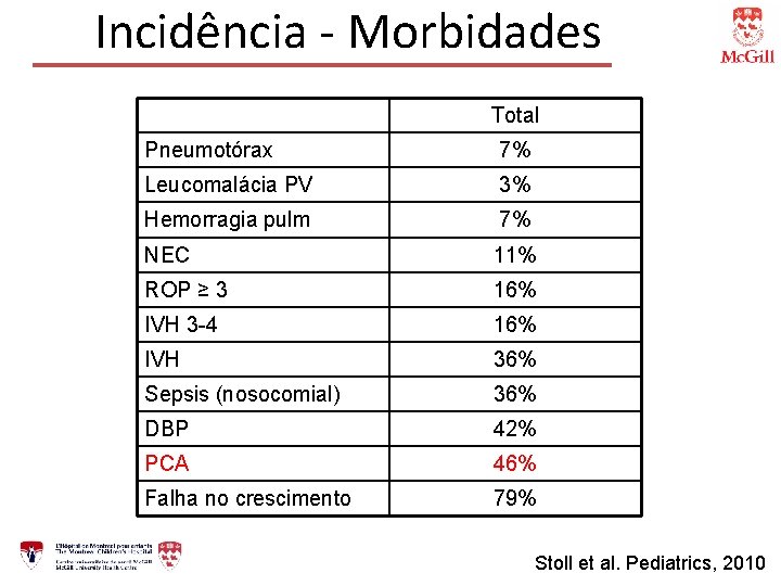 Incidência - Morbidades Total Pneumotórax 7% Leucomalácia PV 3% Hemorragia pulm 7% NEC 11%