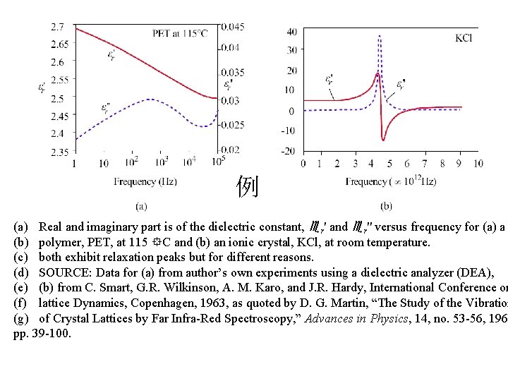 例 (a) Real and imaginary part is of the dielectric constant, r' and r''