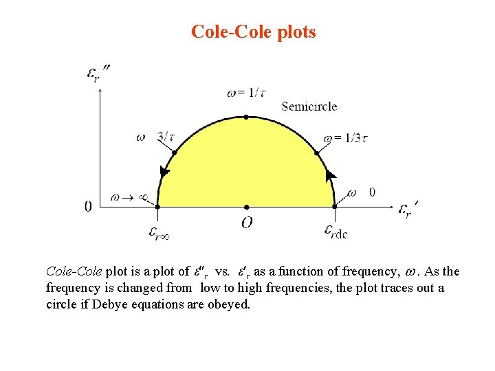 Cole-Cole plots Cole-Cole plot is a plot of r vs. r as a function