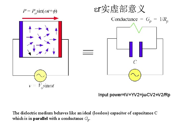  r实虚部意义 Input power=IV=YV 2=jωCV 2+V 2/Rp The dielectric medium behaves like an ideal