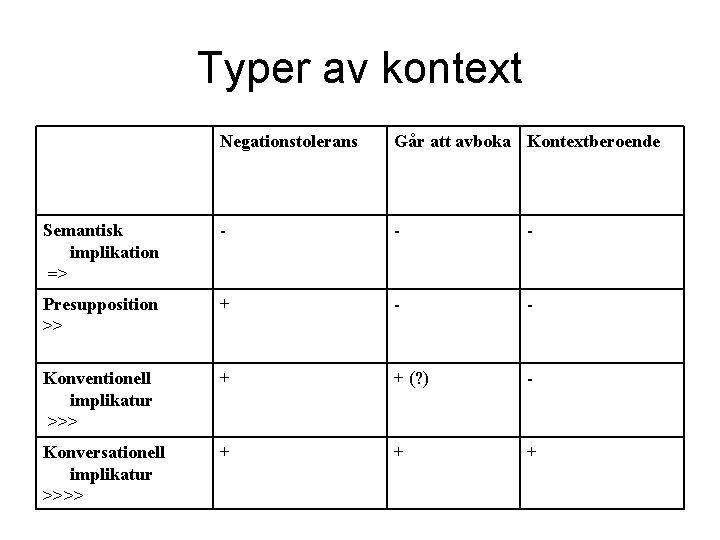Typer av kontext Negationstolerans Går att avboka Kontextberoende Semantisk implikation => - - -