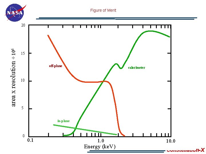 Figure of Merit area x resolution ÷ 106 20 15 off-plane calorimeter 10 5