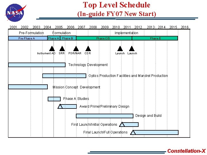 Top Level Schedule (In-guide FY 07 New Start) 2001 2002 2003 2004 Pre-Formulation Pre-Phase