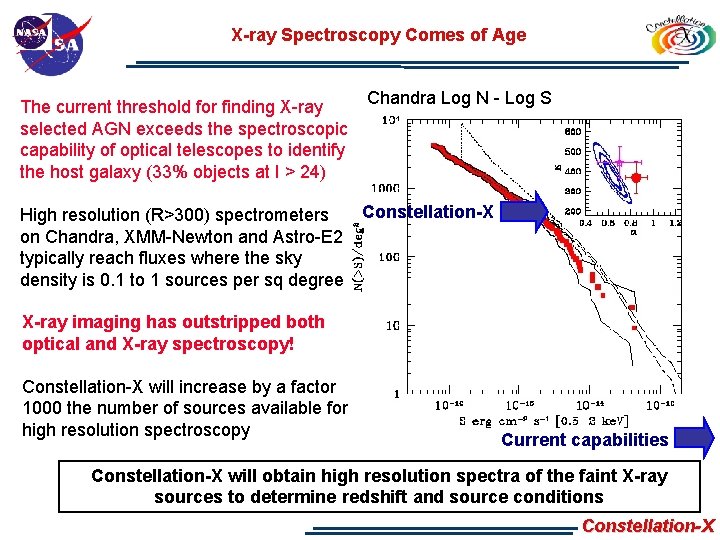 X-ray Spectroscopy Comes of Age The current threshold for finding X-ray selected AGN exceeds