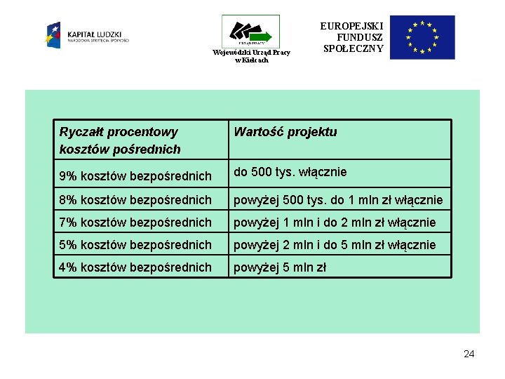 Wojewódzki Urząd Pracy w Kielcach EUROPEJSKI FUNDUSZ SPOŁECZNY Ryczałt procentowy kosztów pośrednich Wartość projektu