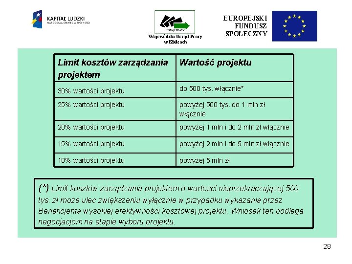 Wojewódzki Urząd Pracy w Kielcach EUROPEJSKI FUNDUSZ SPOŁECZNY Limit kosztów zarządzania projektem Wartość projektu