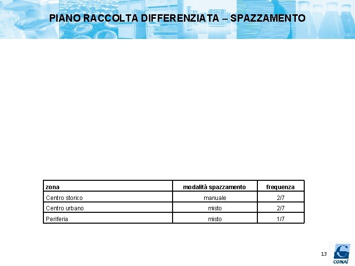 PIANO RACCOLTA DIFFERENZIATA – SPAZZAMENTO zona modalità spazzamento frequenza Centro storico manuale 2/7 Centro