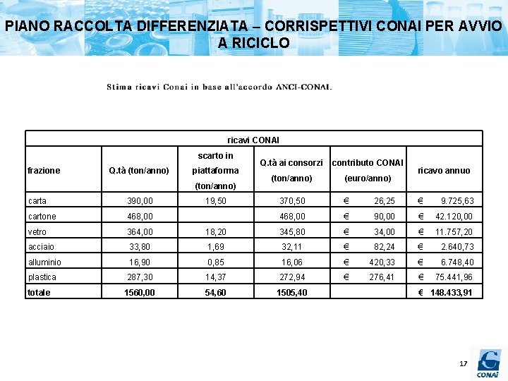 PIANO RACCOLTA DIFFERENZIATA – CORRISPETTIVI CONAI PER AVVIO A RICICLO ricavi CONAI scarto in