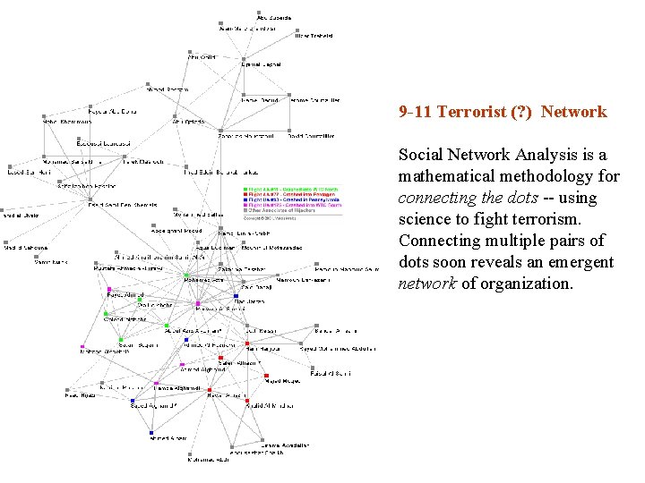 9 -11 Terrorist (? ) Network Social Network Analysis is a mathematical methodology for