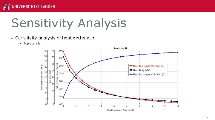 Sensitivity Analysis • Sensitivity analysis of heat exchanger • S. platensis 19 