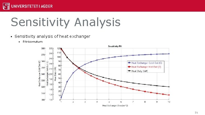 Sensitivity Analysis • Sensitivity analysis of heat exchanger • P. tricornutum 21 