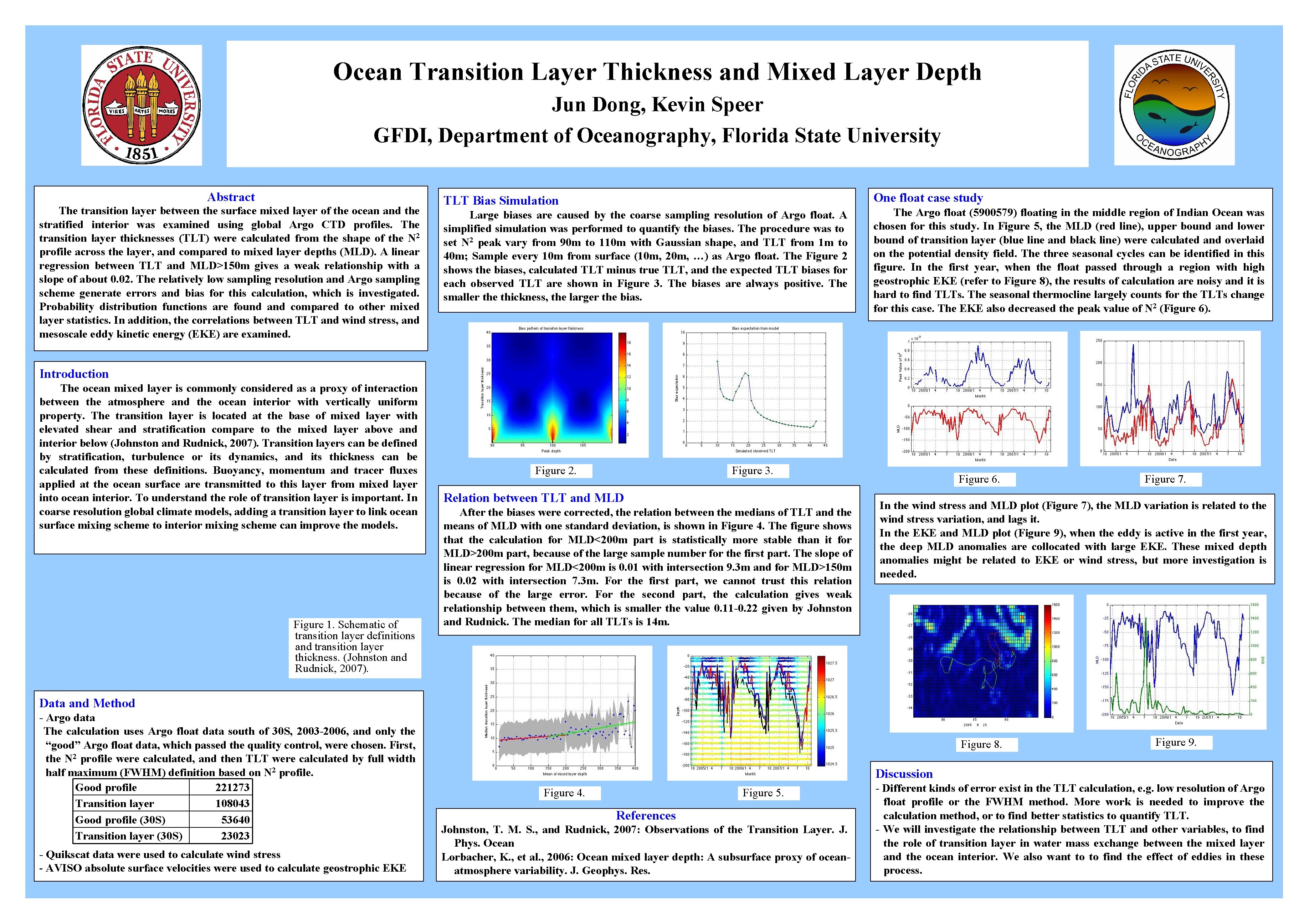 Ocean Transition Layer Thickness and Mixed Layer Depth Jun Dong, Kevin Speer GFDI, Department