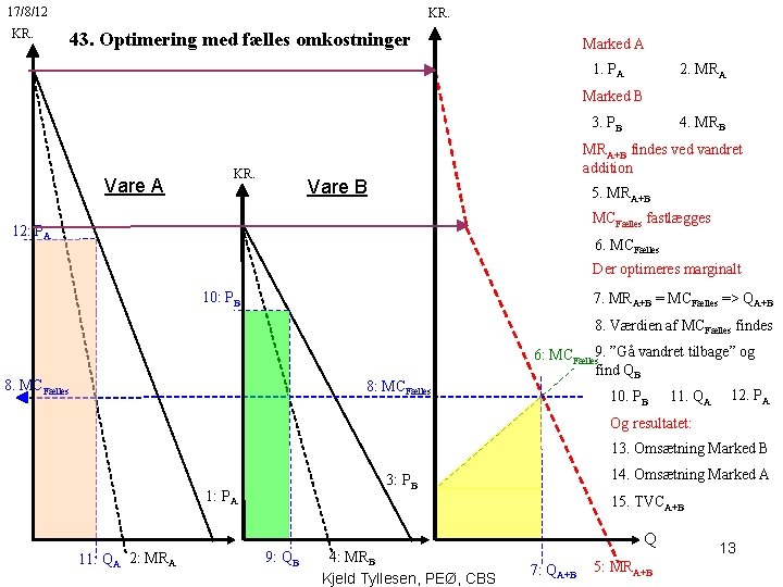 17/8/12 KR. 43. Optimering med fælles omkostninger Marked A 1. PA 2. MRA Marked