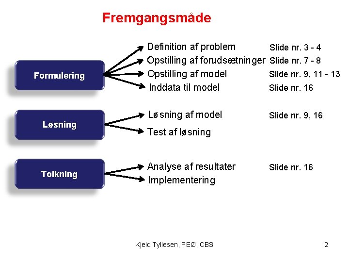 Fremgangsmåde Formulering Løsning Tolkning Definition af problem Opstilling af forudsætninger Opstilling af model Inddata