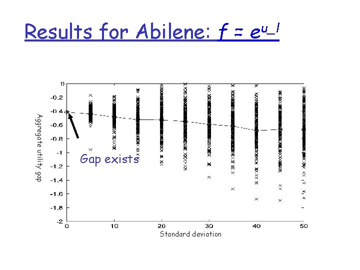 Results for Abilene: f = eu_l Aggregate utility gap Gap exists Standard deviation 