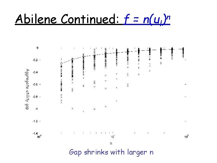 Abilene Continued: f = n(ul)n Aggregate utility gap n Gap shrinks with larger n