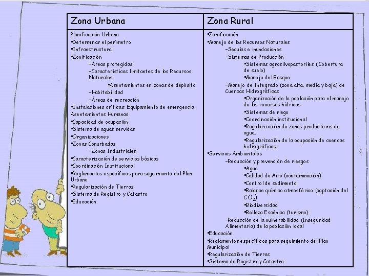 Zona Urbana Zona Rural Planificación Urbana • Determinar el perímetro • Infraestructura • Zonificación