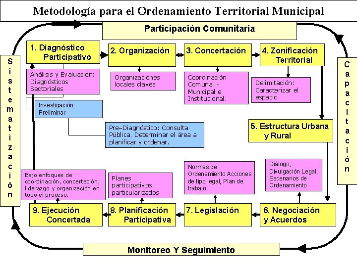 Metodología para el Ordenamiento Territorial Municipal Participación Comunitaria S i s t e m