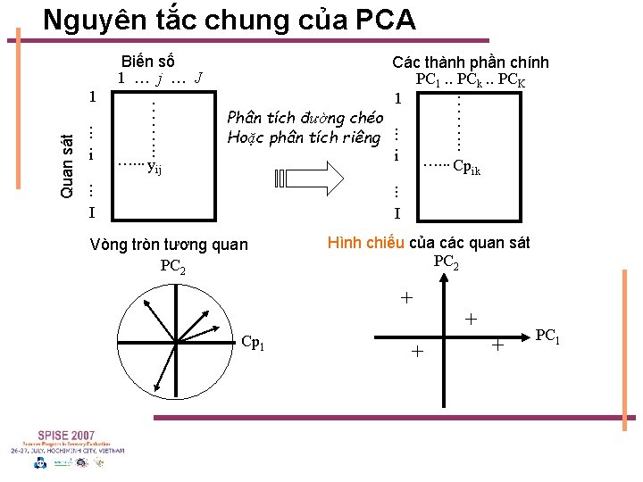 Nguyên tắc chung của PCA Biến số 1 … j … J Quan sát