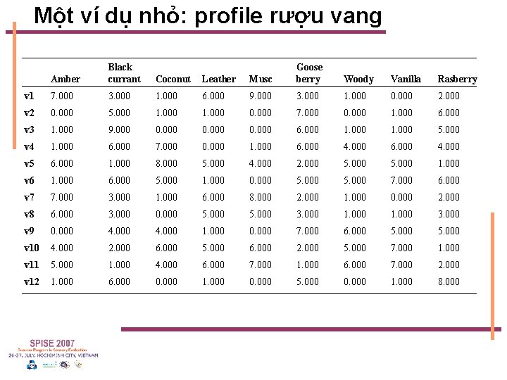 Một ví dụ nhỏ: profile rượu vang Amber Black currant Musc Goose berry Coconut