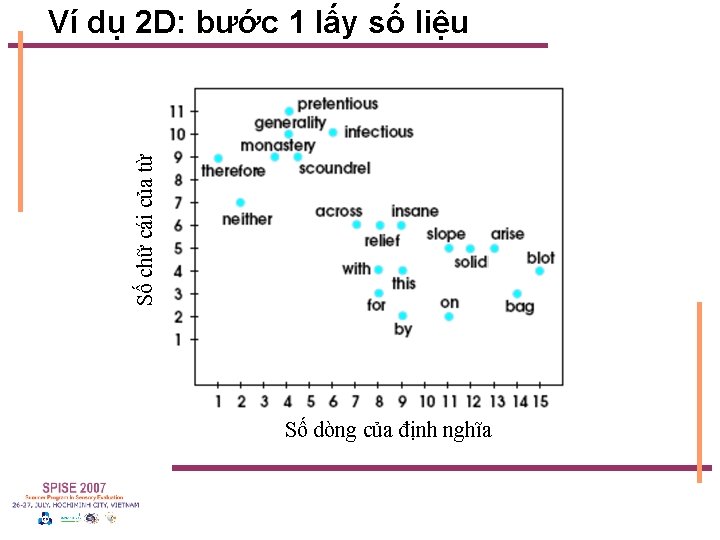 Số chữ cái của từ Ví dụ 2 D: bước 1 lấy số liệu