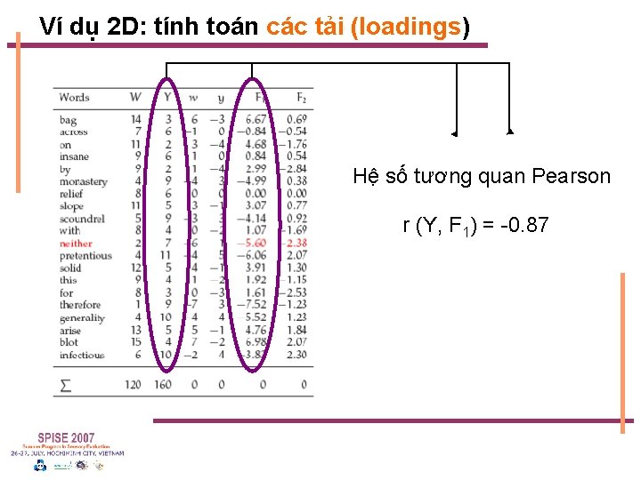 Ví dụ 2 D: tính toán các tải (loadings) Hệ số tương quan Pearson