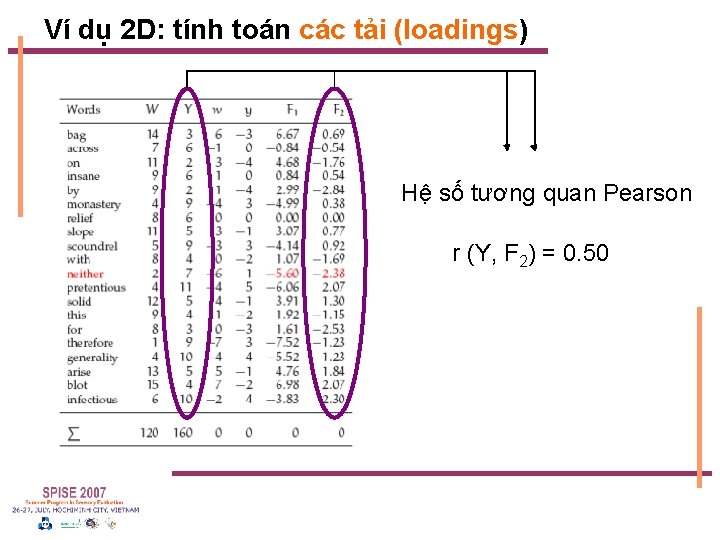 Ví dụ 2 D: tính toán các tải (loadings) Hệ số tương quan Pearson