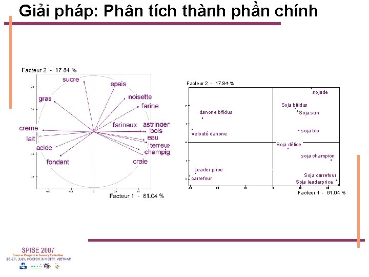 Giải pháp: Phân tích thành phần chính Facteur 2 - 17. 84 % sojade