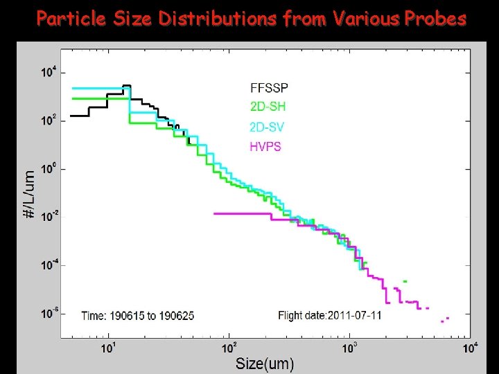 Particle Size Distributions from Various Probes 