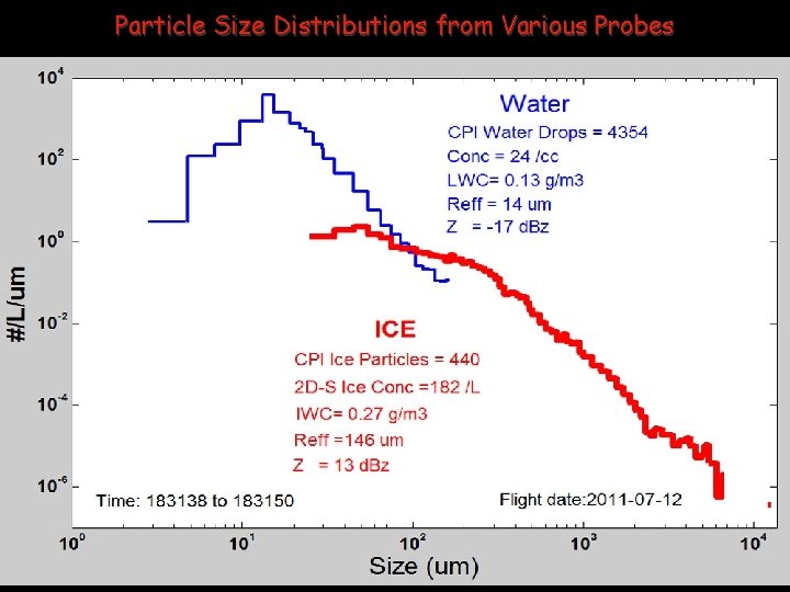 Particle Size Distributions from Various Probes 