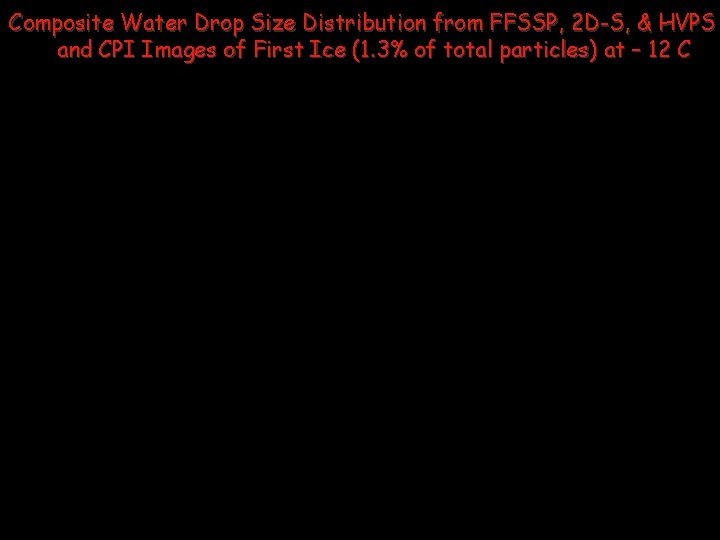 Composite Water Drop Size Distribution from FFSSP, 2 D-S, & HVPS and CPI Images