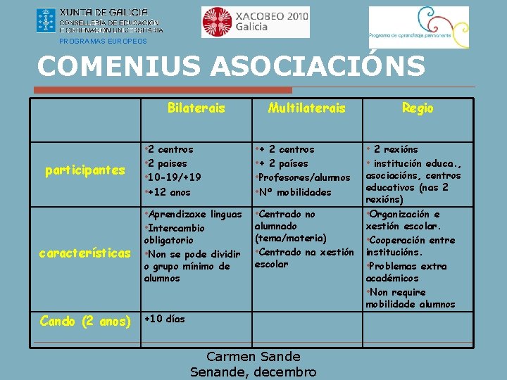 PROGRAMAS EUROPEOS COMENIUS ASOCIACIÓNS Bilaterais participantes características Cando (2 anos) Multilaterais • 2 centros