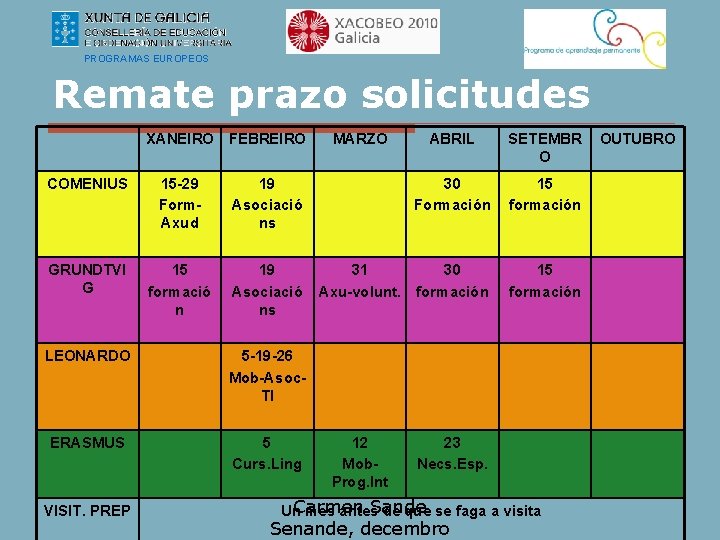 PROGRAMAS EUROPEOS Remate prazo solicitudes XANEIRO FEBREIRO COMENIUS 15 -29 Form. Axud 19 Asociació